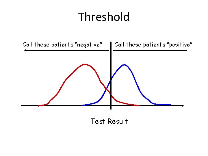 Threshold Call these patients “negative” Call these patients “positive” Test Result 