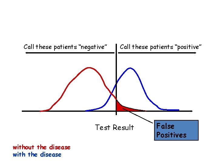 Call these patients “negative” Call these patients “positive” Test Result without the disease with