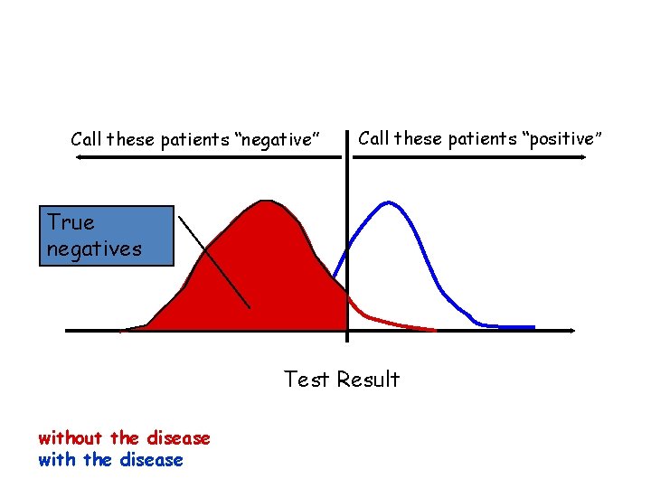 Call these patients “negative” Call these patients “positive” True negatives Test Result without the