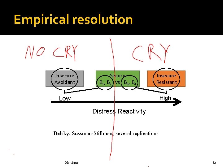 Empirical resolution Insecure Avoidant Secure B 1, B 2 vs B 3, B 4 Empirical resolution Insecure Avoidant Secure B 1, B 2 vs B 3, B 4