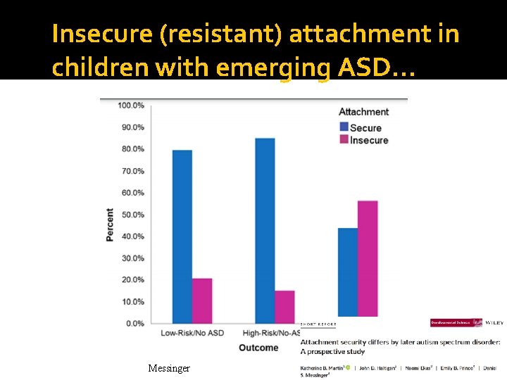 Insecure (resistant) attachment in children with emerging ASD… Messinger 57 Insecure (resistant) attachment in children with emerging ASD… Messinger 57