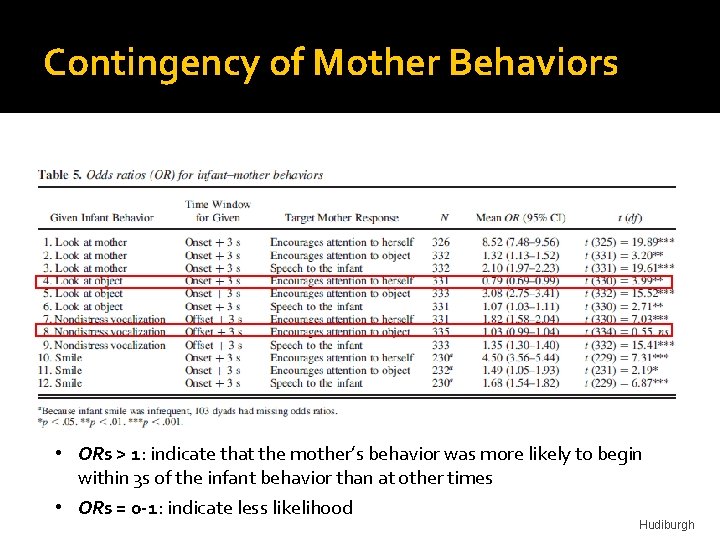 Contingency of Mother Behaviors • ORs > 1: indicate that the mother’s behavior was Contingency of Mother Behaviors • ORs > 1: indicate that the mother’s behavior was