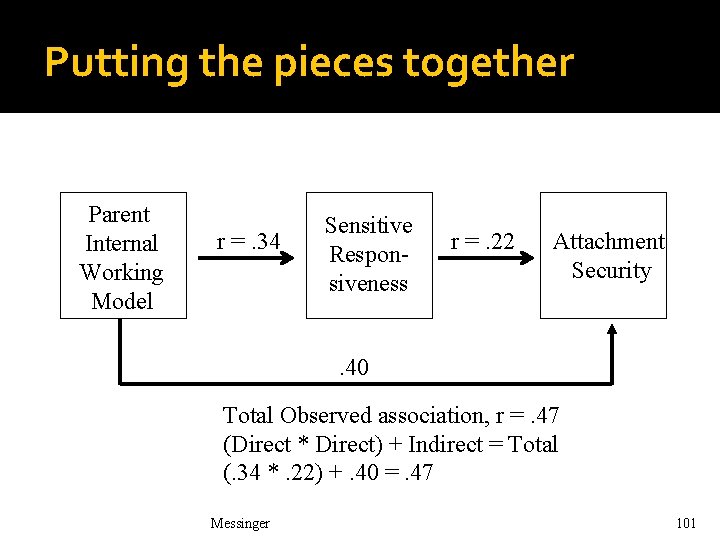 Putting the pieces together Parent Internal Working Model r =. 34 Sensitive Responsiveness r Putting the pieces together Parent Internal Working Model r =. 34 Sensitive Responsiveness r