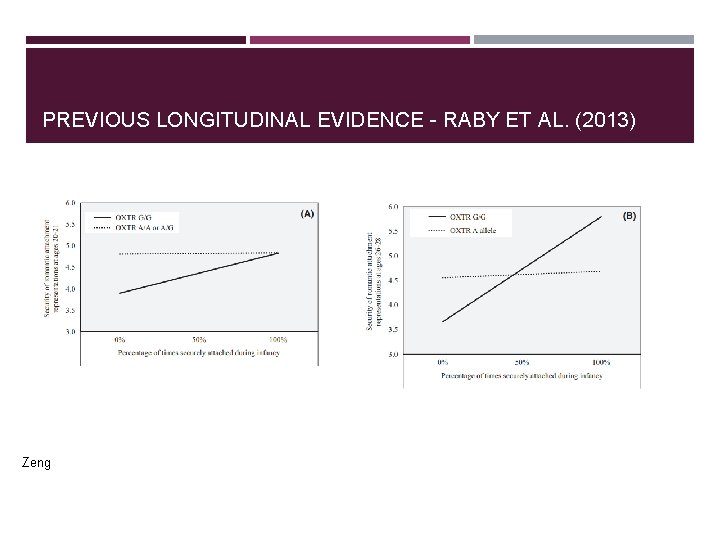 PREVIOUS LONGITUDINAL EVIDENCE - RABY ET AL. (2013) Zeng PREVIOUS LONGITUDINAL EVIDENCE - RABY ET AL. (2013) Zeng