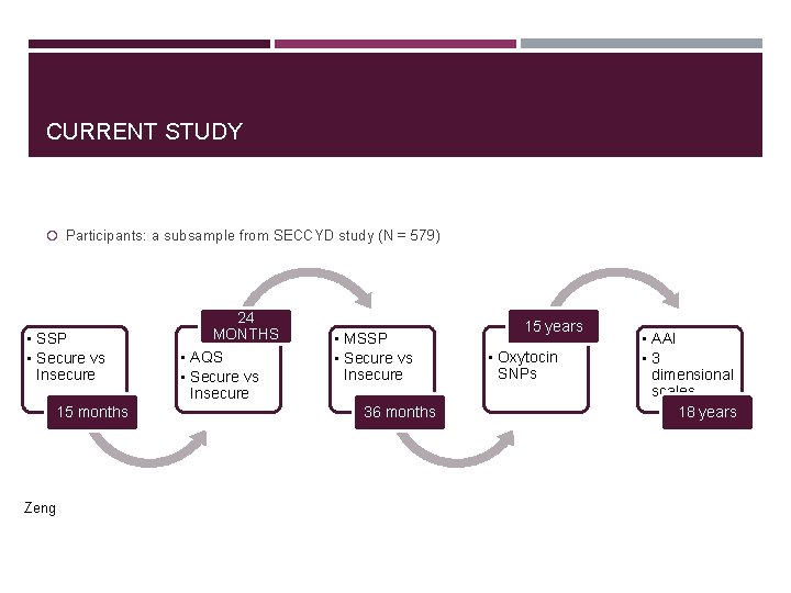 CURRENT STUDY Participants: a subsample from SECCYD study (N = 579) • SSP • CURRENT STUDY Participants: a subsample from SECCYD study (N = 579) • SSP •