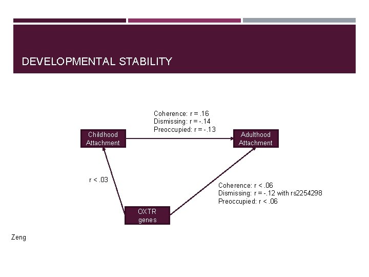 DEVELOPMENTAL STABILITY Childhood Attachment Coherence: r =. 16 Dismissing: r = -. 14 Preoccupied: DEVELOPMENTAL STABILITY Childhood Attachment Coherence: r =. 16 Dismissing: r = -. 14 Preoccupied: