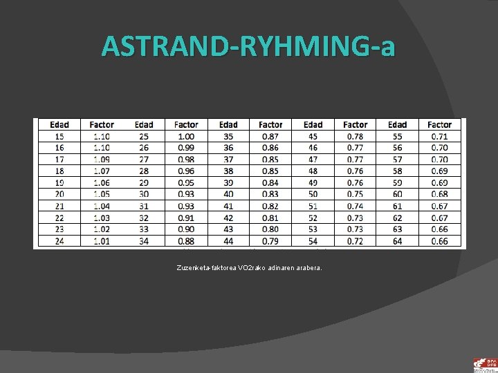 ASTRAND-RYHMING-a Zuzenketa-faktorea VO 2 rako adinaren arabera. 