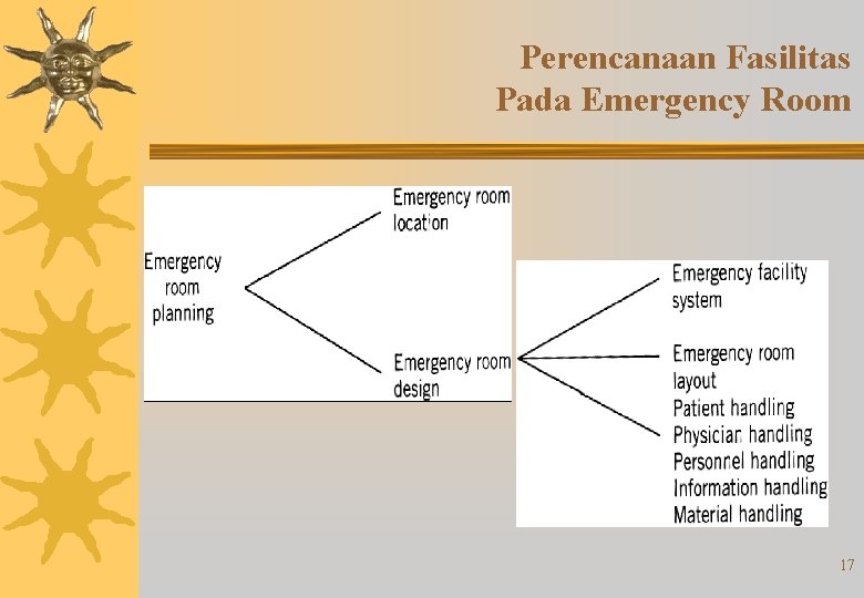 Perencanaan Fasilitas Pada Emergency Room 17 