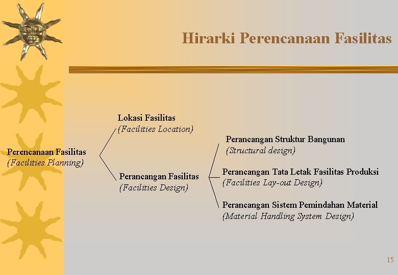 Hirarki Perencanaan Fasilitas Lokasi Fasilitas (Facilities Location) Perancangan Struktur Bangunan (Structural design) Perencanaan Fasilitas
