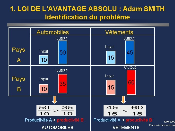 1. LOI DE L’AVANTAGE ABSOLU : Adam SMITH Identification du problème Automobiles Vêtements Output