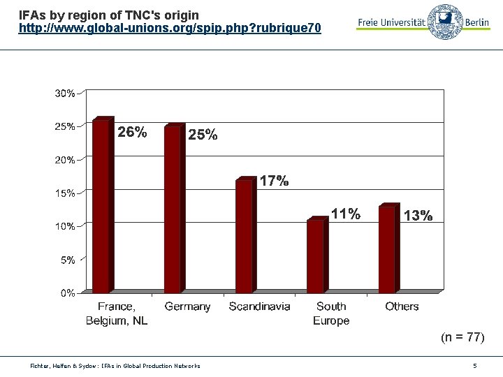 IFAs by region of TNC's origin http: //www. global-unions. org/spip. php? rubrique 70 (n