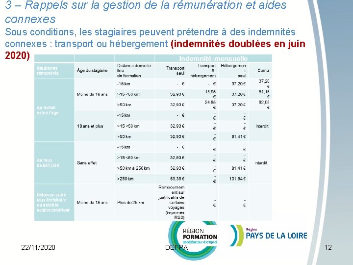 3 – Rappels sur la gestion de la rémunération et aides connexes Sous conditions,