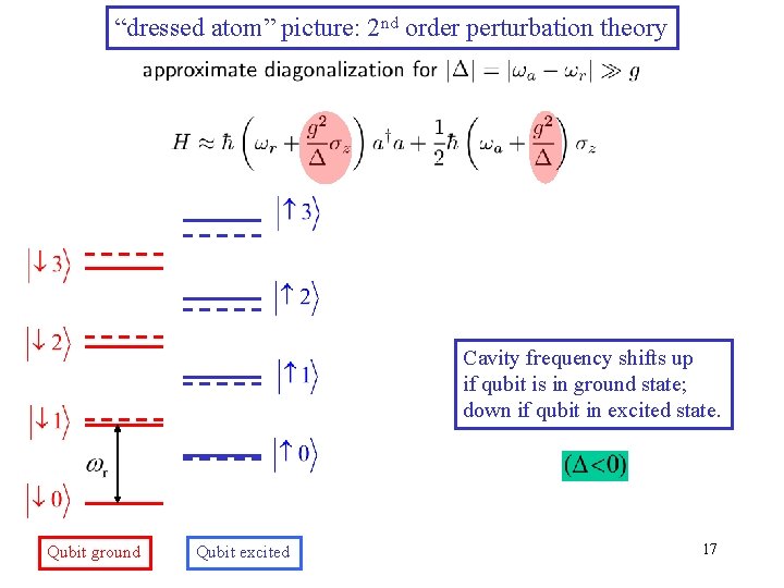 “dressed atom” picture: 2 nd order perturbation theory Cavity frequency shifts up if qubit