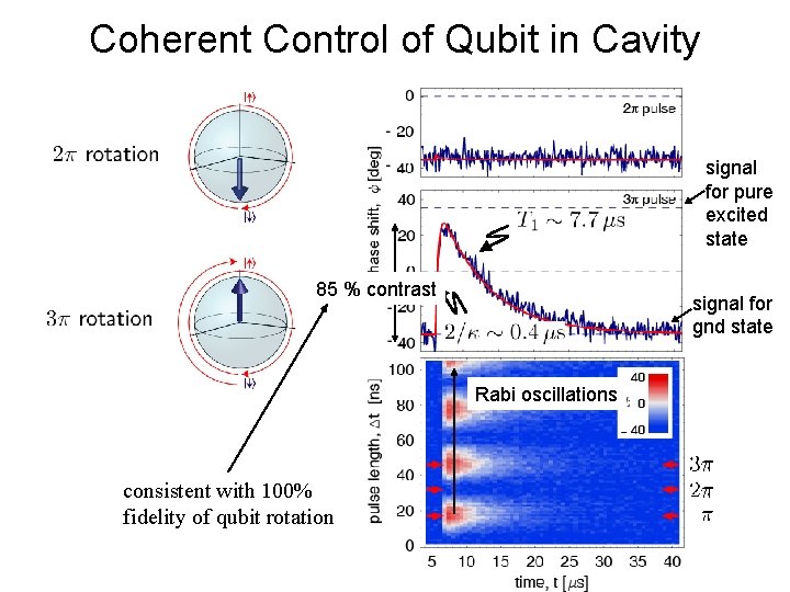 Coherent Control of Qubit in Cavity signal for pure excited state 85 % contrast