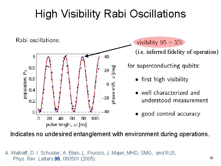 High Visibility Rabi Oscillations (i. e. inferred fidelity of operation) Indicates no undesired entanglement