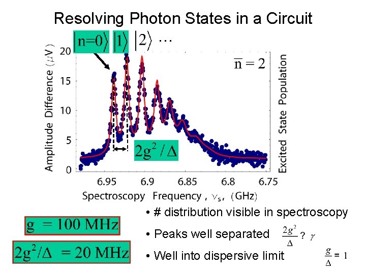 Resolving Photon States in a Circuit. . . • # distribution visible in spectroscopy