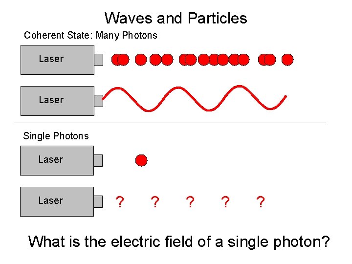 Waves and Particles Coherent State: Many Photons Laser Single Photons Laser ? ? ?