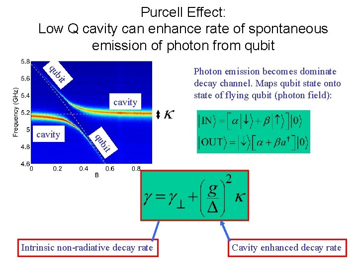 Purcell Effect: Low Q cavity can enhance rate of spontaneous emission of photon from