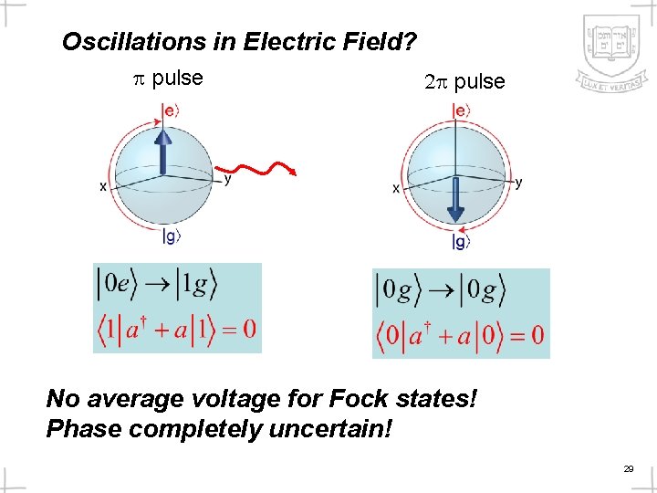 Oscillations in Electric Field? p pulse 2 p pulse No average voltage for Fock