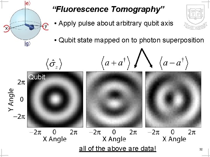 “Fluorescence Tomography” • Apply pulse about arbitrary qubit axis • Qubit state mapped on