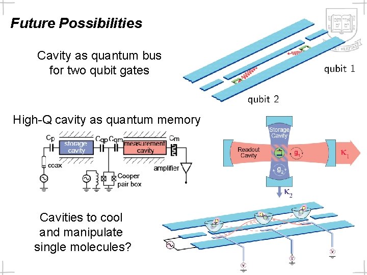 Future Possibilities Cavity as quantum bus for two qubit gates High-Q cavity as quantum