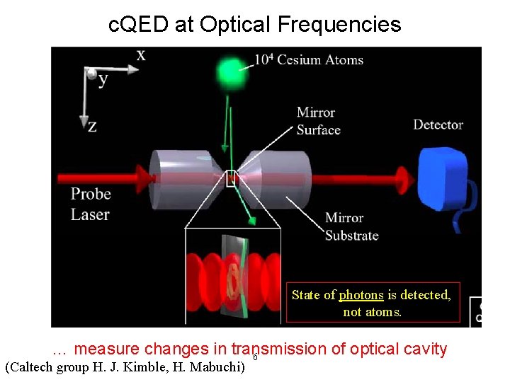 c. QED at Optical Frequencies State of photons is detected, not atoms. … measure