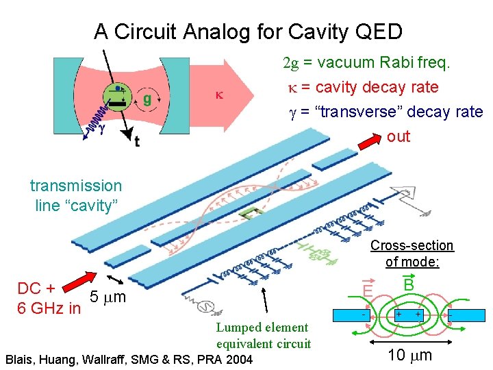 A Circuit Analog for Cavity QED 2 g = vacuum Rabi freq. k =