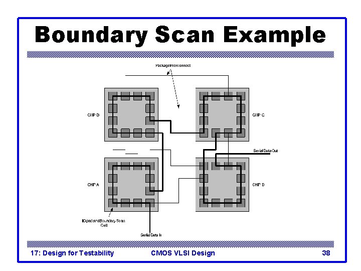 Boundary Scan Example 17: Design for Testability CMOS VLSI Design 38 Boundary Scan Example 17: Design for Testability CMOS VLSI Design 38