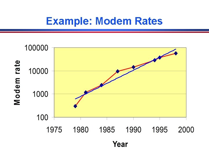 Example: Modem Rates 14 