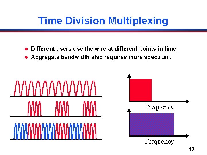 Time Division Multiplexing l l Different users use the wire at different points in