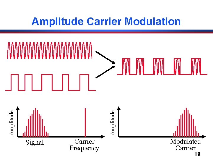 Amplitude Carrier Modulation Signal Carrier Frequency Modulated Carrier 19 