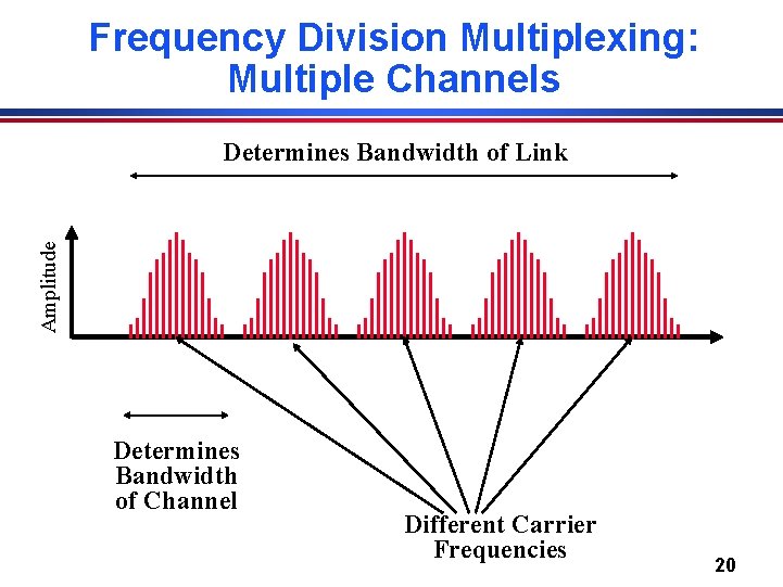 Frequency Division Multiplexing: Multiple Channels Amplitude Determines Bandwidth of Link Determines Bandwidth of Channel