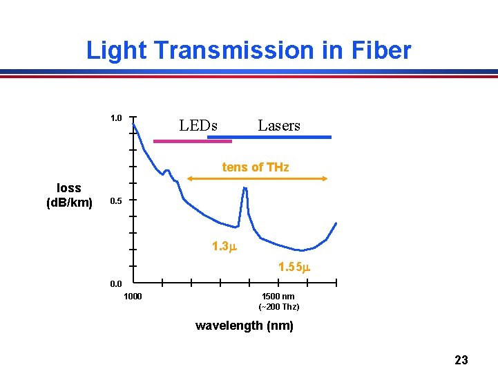Light Transmission in Fiber 1. 0 LEDs Lasers tens of THz loss (d. B/km)