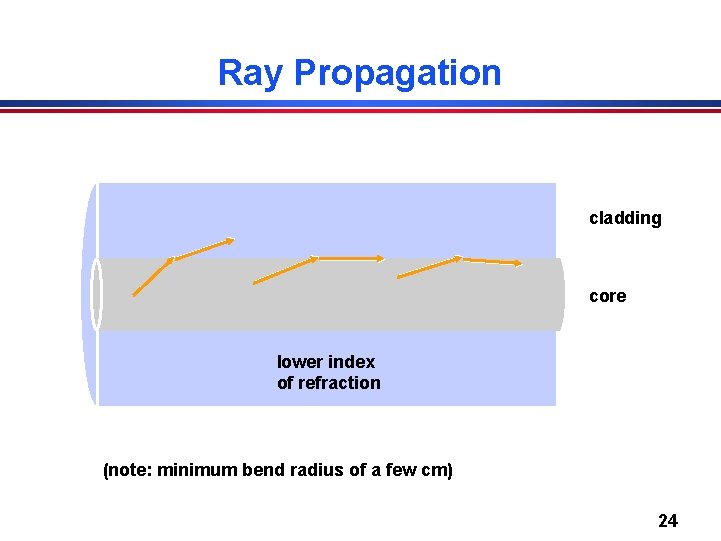 Ray Propagation cladding core lower index of refraction (note: minimum bend radius of a