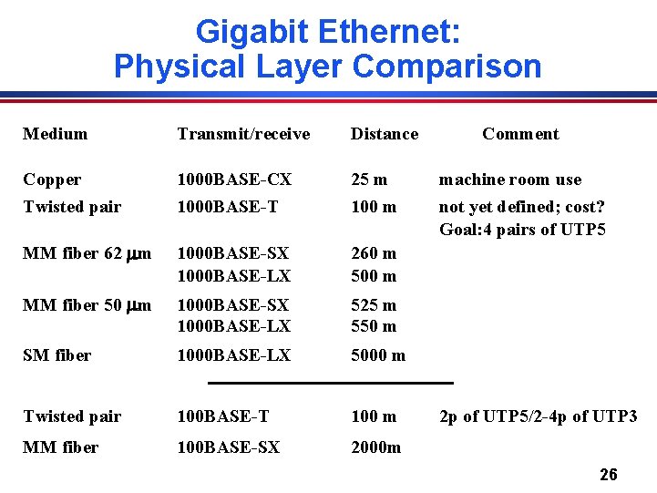 Gigabit Ethernet: Physical Layer Comparison Medium Transmit/receive Distance Comment Copper 1000 BASE-CX 25 m