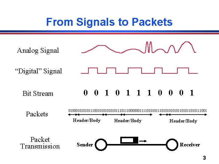From Signals to Packets Analog Signal “Digital” Signal Bit Stream Packets Packet Transmission 0