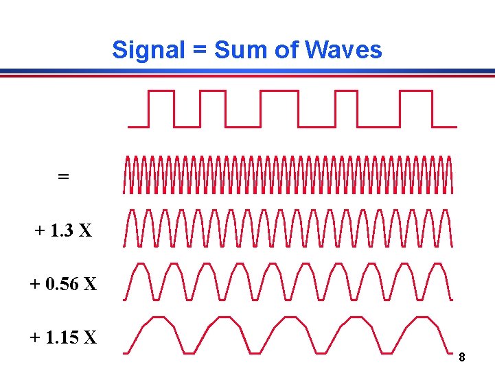 Signal = Sum of Waves = + 1. 3 X + 0. 56 X