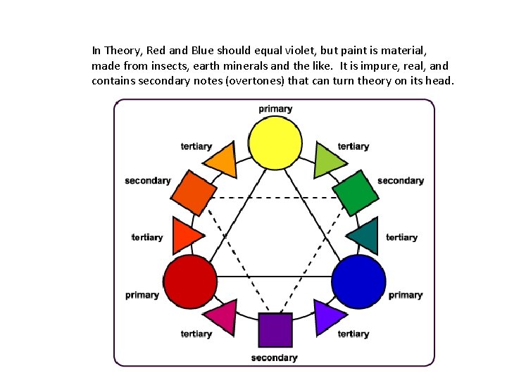 In Theory, Red and Blue should equal violet, but paint is material, made from