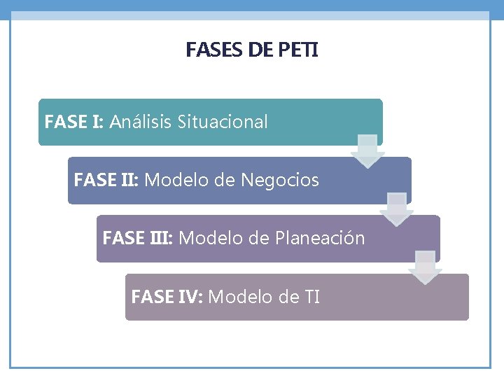 FASES DE PETI FASE I: Análisis Situacional FASE II: Modelo de Negocios FASE III: