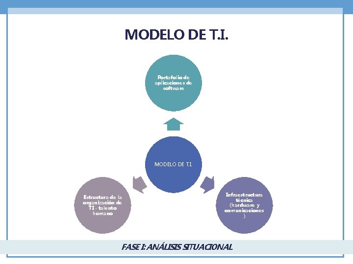 MODELO DE T. I. Portafolio de aplicaciones de software MODELO DE T. I. Estructura