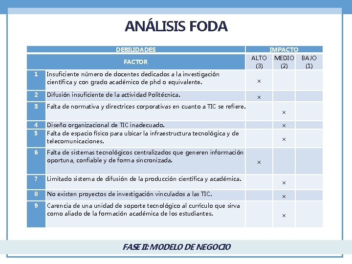 ANÁLISIS FODA DEBILIDADES FACTOR IMPACTO ALTO MEDIO BAJO (3) (2) (1) 1 Insuficiente número