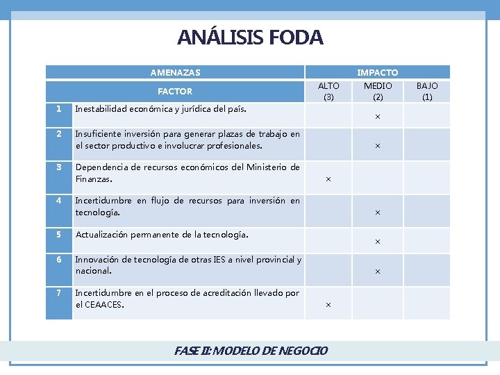 ANÁLISIS FODA AMENAZAS FACTOR IMPACTO ALTO (3) MEDIO (2) BAJO (1) x 1 Inestabilidad