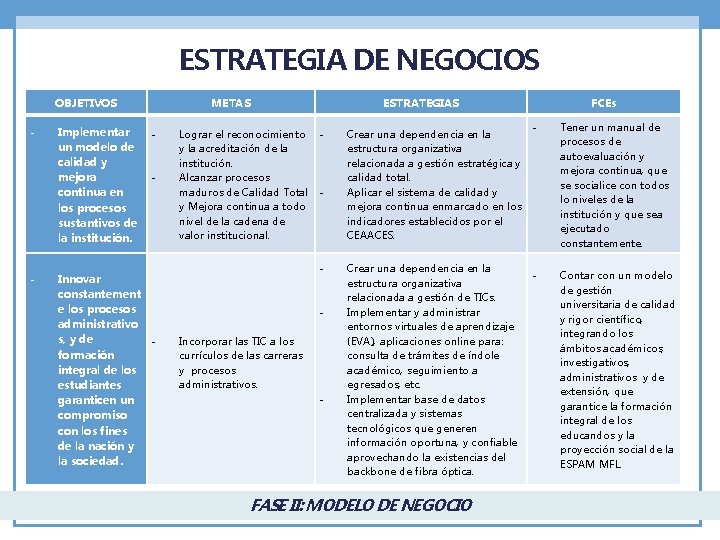 ESTRATEGIA DE NEGOCIOS OBJETIVOS - - Implementar un modelo de calidad y mejora continua