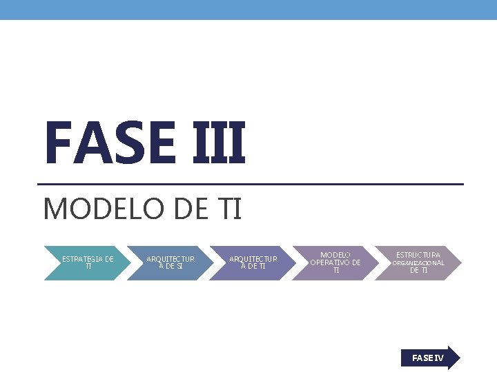 FASE III MODELO DE TI ESTRATEGIA DE TI ARQUITECTUR A DE SI ARQUITECTUR A