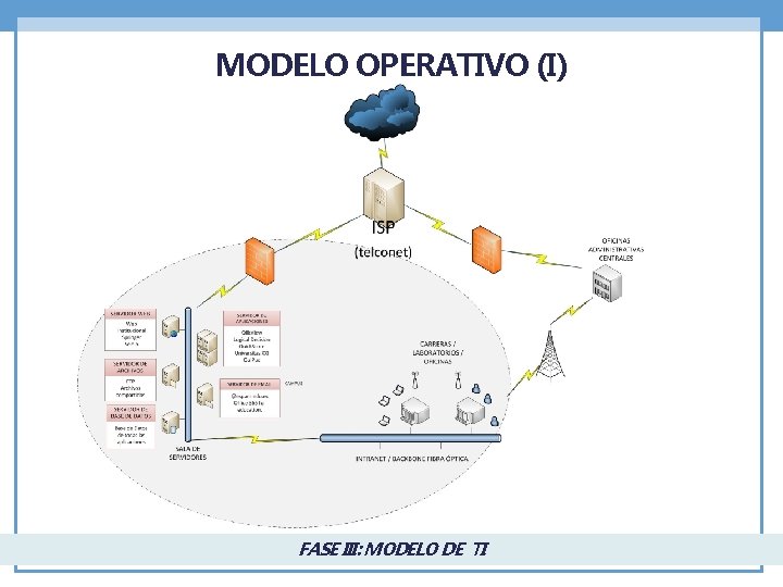 MODELO OPERATIVO (I) FASE III: MODELO DE TI 
