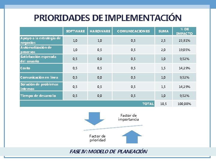 PRIORIDADES DE IMPLEMENTACIÓN SOFTWARE HARDWARE COMUNICACIONES SUMA % DE IMPACTO 1, 0 0, 5
