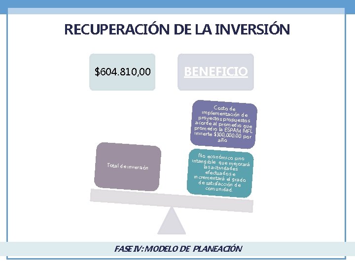 RECUPERACIÓN DE LA INVERSIÓN $604. 810, 00 BENEFICIO Costo de implementación proyectos prop de