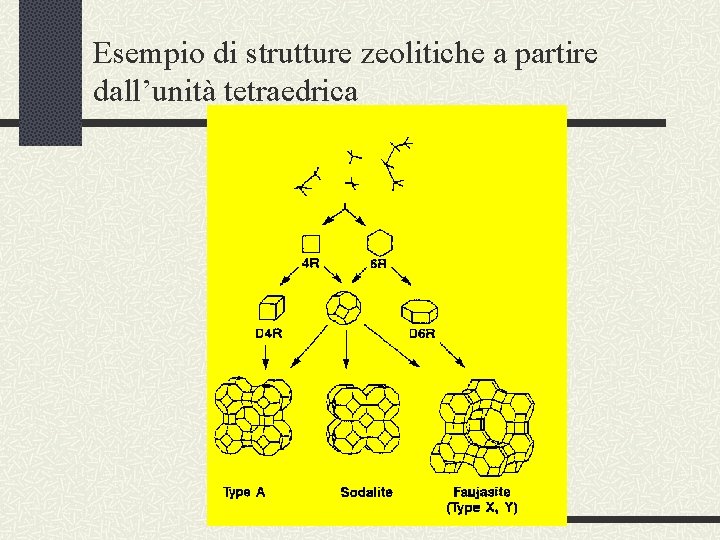 Esempio di strutture zeolitiche a partire dall’unità tetraedrica 