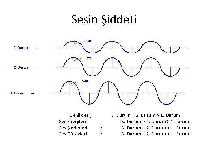 Sesin Şiddeti Genlik 1. Durum → Genlik 2. Durum → Genlik 3. Durum → Sesin Şiddeti Genlik 1. Durum → Genlik 2. Durum → Genlik 3. Durum →