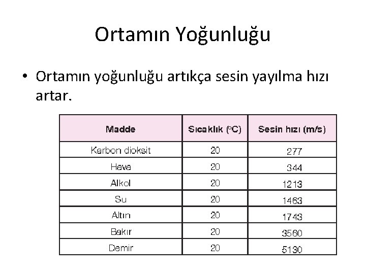 Ortamın Yoğunluğu • Ortamın yoğunluğu artıkça sesin yayılma hızı artar. Ortamın Yoğunluğu • Ortamın yoğunluğu artıkça sesin yayılma hızı artar.
